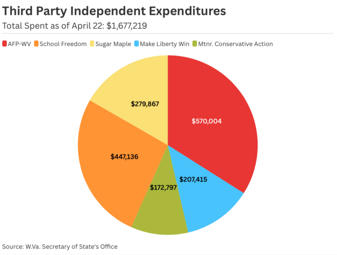 Money Bomb: Morrisey-linked groups pour millions into legislative races